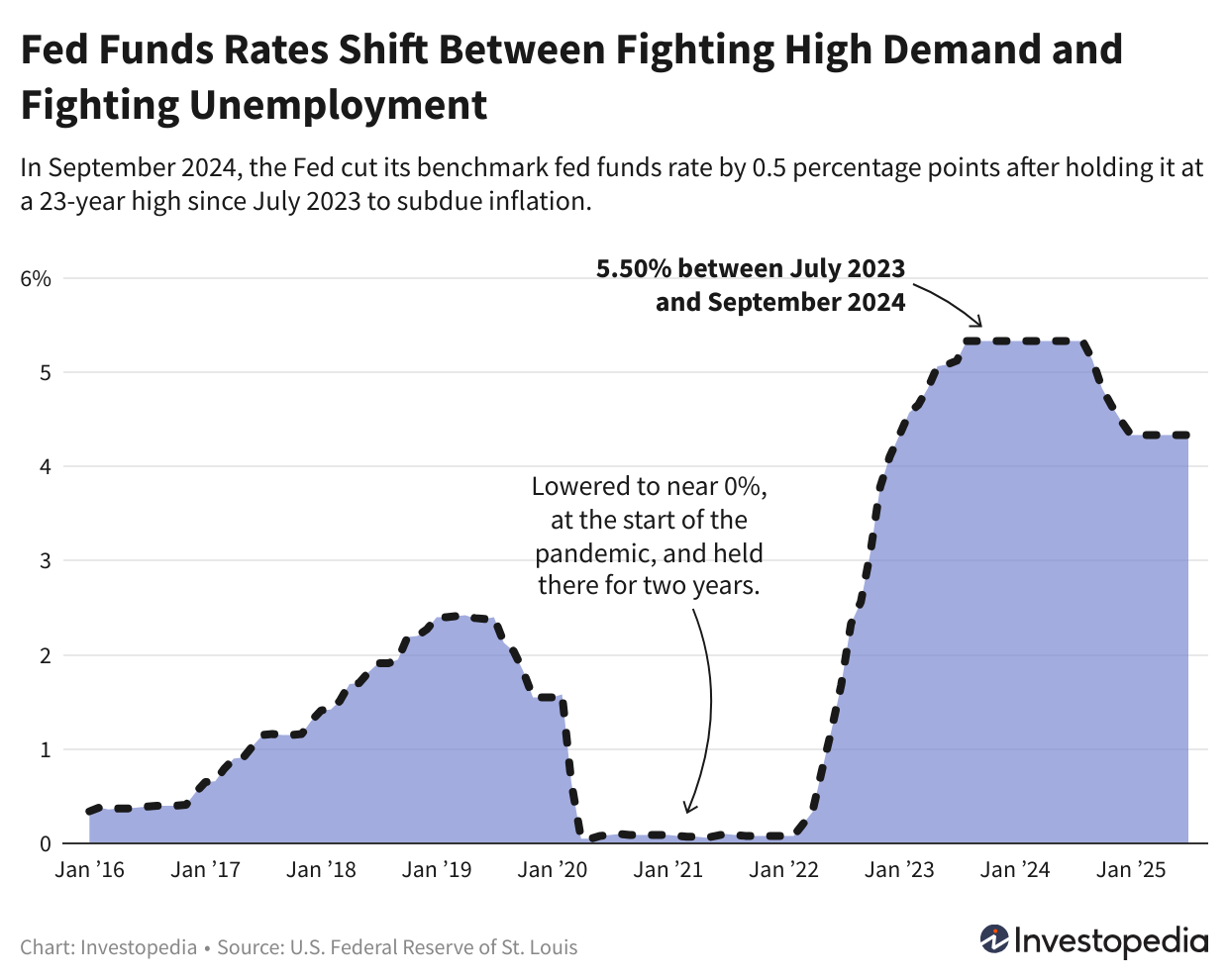 Fed Funds Rates vs Unemployment