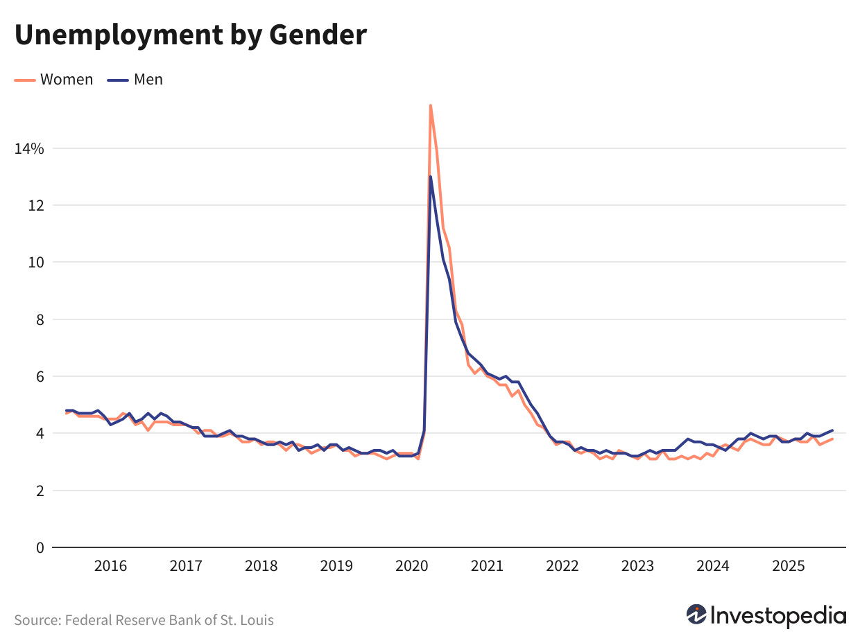 Unemployment by Gender