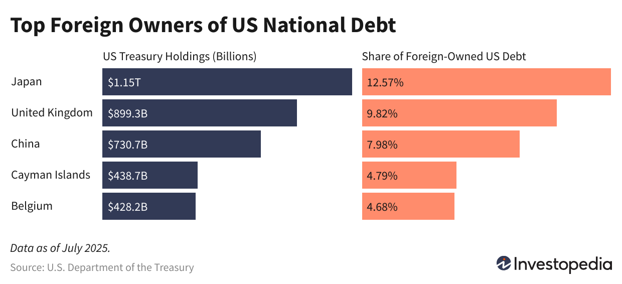 Top Foreign Owners of US National Debt