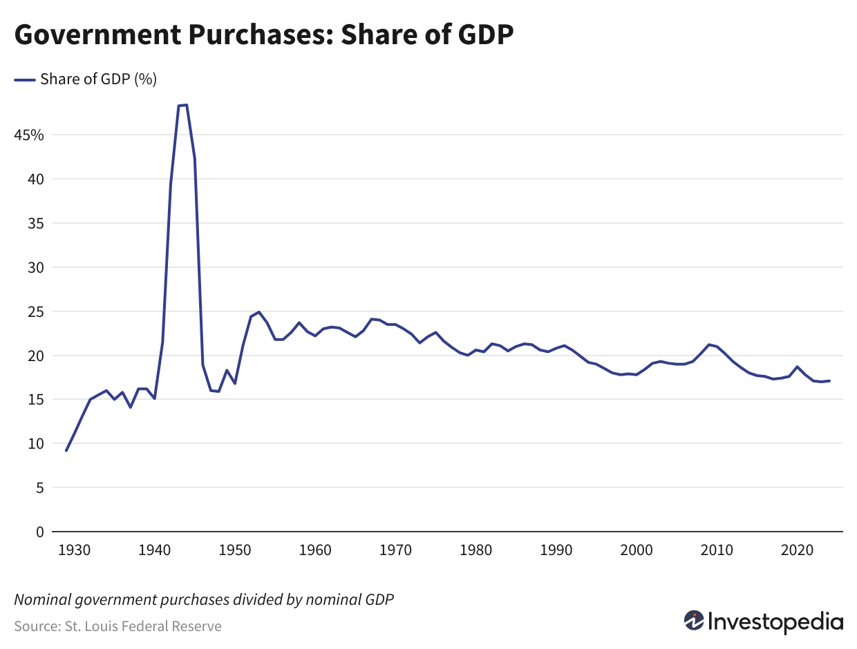 Government Purchases: Share of GDP