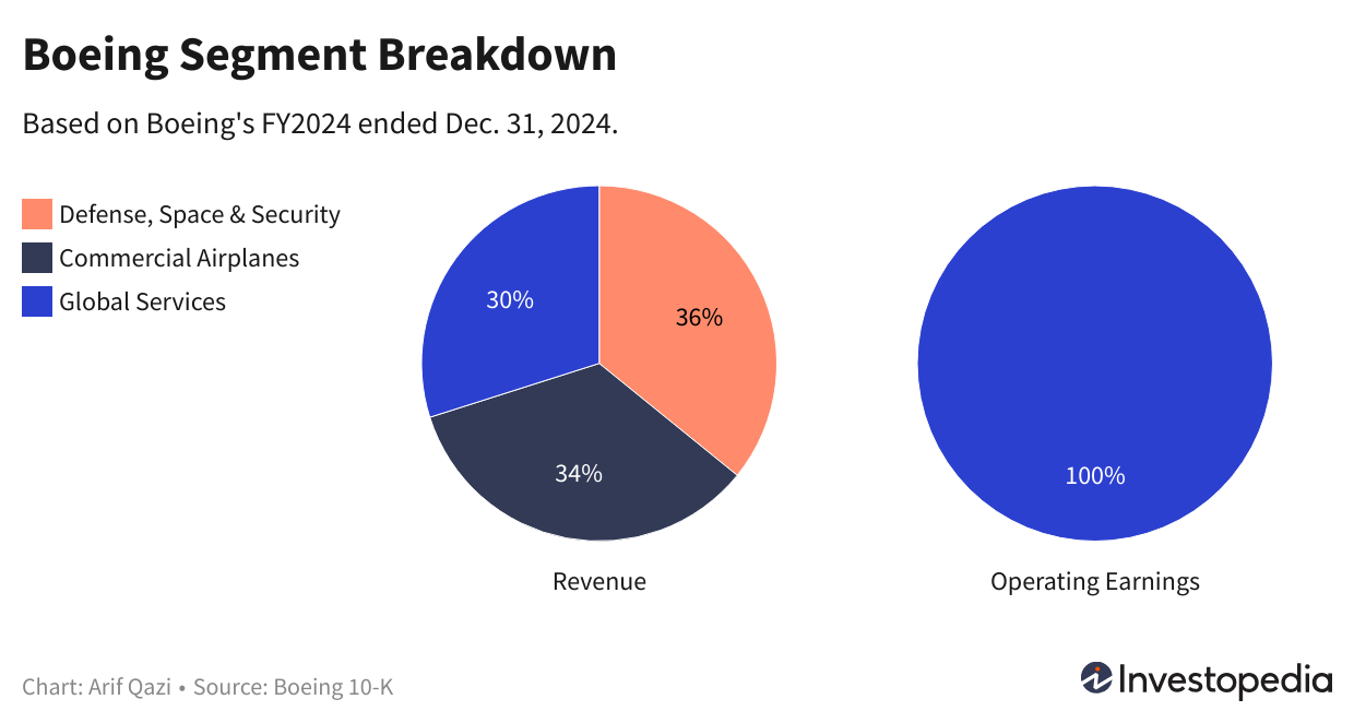 Boeing Segment Breakdown