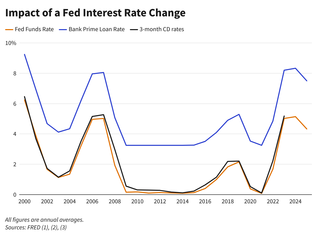 Impact of a Fed Interest Rate Change